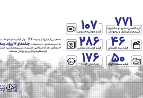 ۷۷۱ اثر در بخش ملی متقاضی حضور در جشنواره فیلم‌های کودکان و نوجوانان
