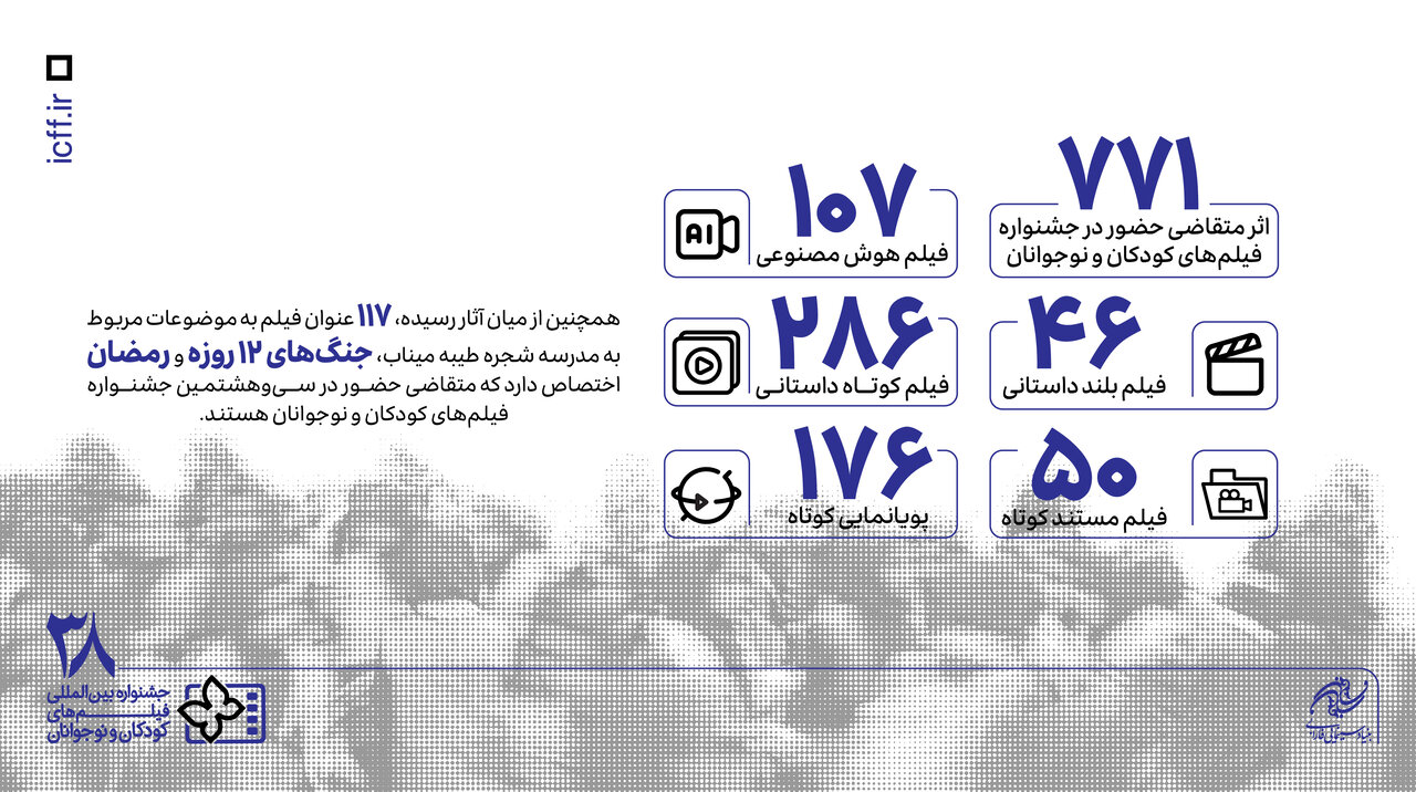 ۷۷۱ اثر در بخش ملی متقاضی حضور در جشنواره فیلم‌های کودکان و نوجوانان